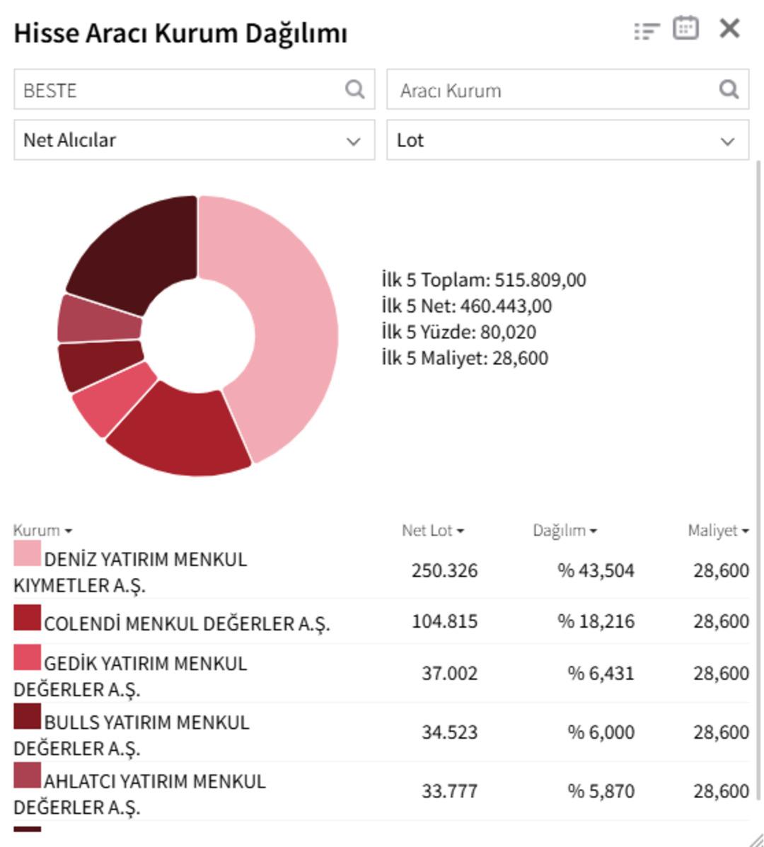BESTE&rsquo;de tavan serisi s&uuml;r&uuml;yor: O aracı kurum soluksuz topluyor! 1