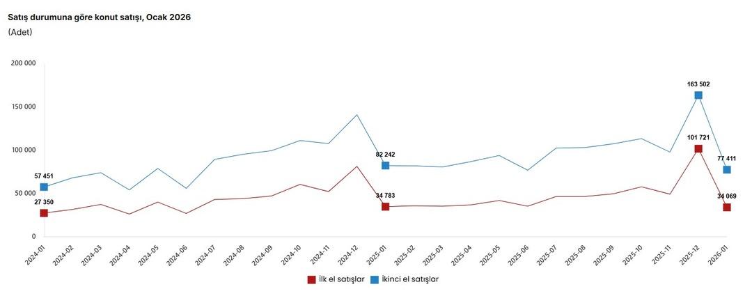 T&Uuml;İK: Ocakta konut satış sayısı azaldı 1