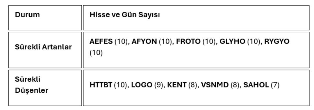 Borsa İstanbul da yabancıların en &ccedil;ok tercih ettiği hisseler: 10 g&uuml;nd&uuml;r onlar toplanıyor! 2