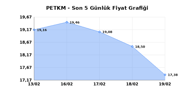 PETKİM PETROKİMYA (PETKM) 20 Şubat Cuma 2026 G&uuml;nl&uuml;k Teknik Analiz 1