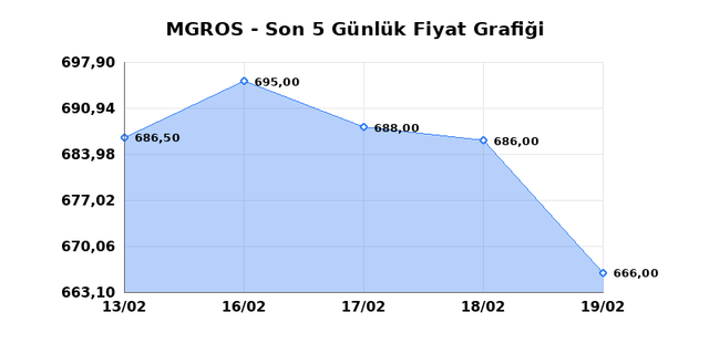 MIGROS TICARET (MGROS) 20 Şubat Cuma 2026 G&uuml;nl&uuml;k Teknik Analiz 1