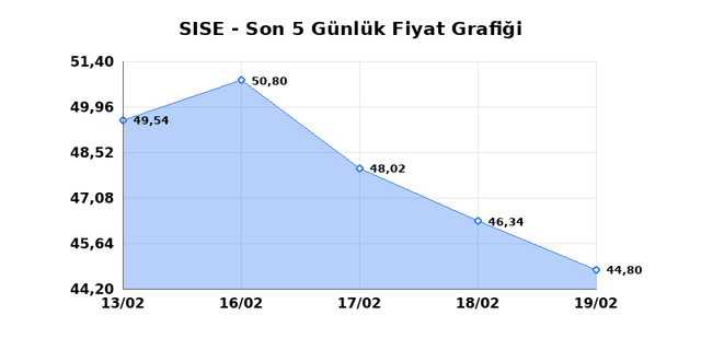ŞİŞECAM (SISE) 20 Şubat Cuma 2026 G&uuml;nl&uuml;k Teknik Analiz 1