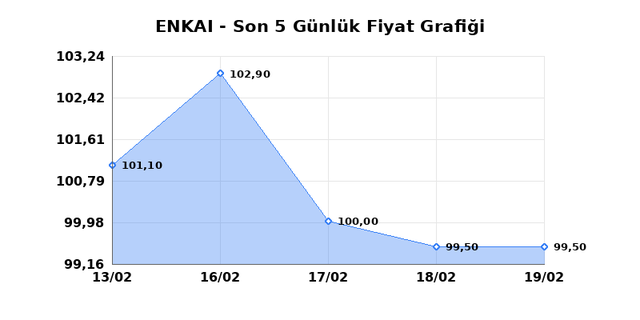 ENKA INSAAT (ENKAI) 20 Şubat Cuma 2026 G&uuml;nl&uuml;k Teknik Analiz 1