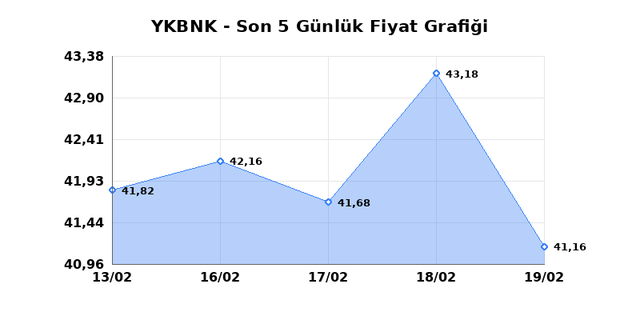 YAPI VE KREDİ BANKASI (YKBNK) 20 Şubat Cuma 2026 G&uuml;nl&uuml;k Teknik Analiz 1