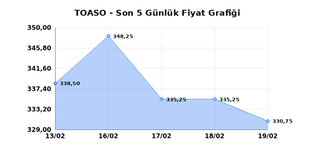 TOFAS OTO. FAB. (TOASO) 20 Şubat Cuma 2026 G&uuml;nl&uuml;k Teknik Analiz 1