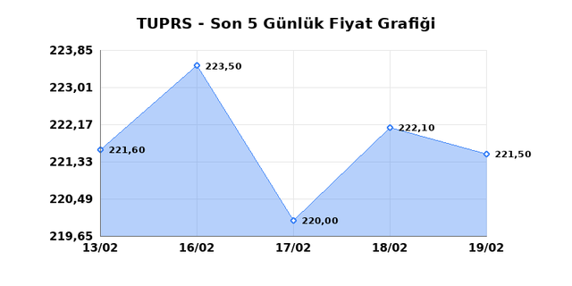 T&Uuml;PRAŞ (TUPRS) 20 Şubat Cuma 2026 G&uuml;nl&uuml;k Teknik Analiz 1