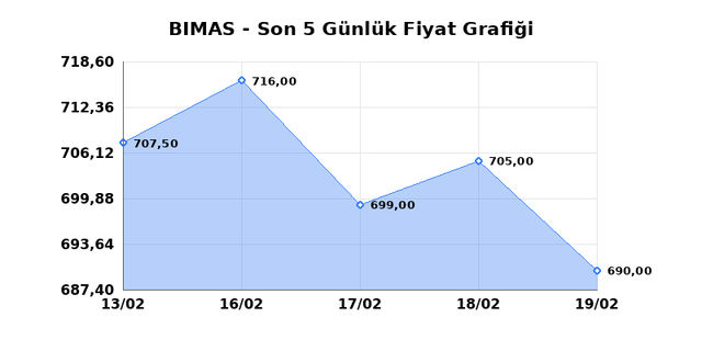 BİM BİRLEŞİK MAĞAZALAR (BIMAS) 20 Şubat Cuma 2026 G&uuml;nl&uuml;k Teknik Analiz 1