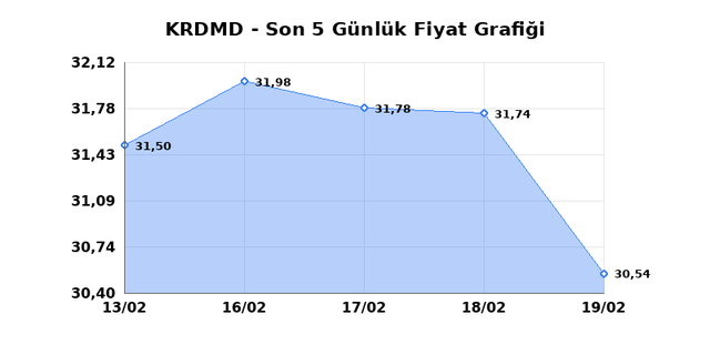 KARDEMIR (KRDMD) 20 Şubat Cuma 2026 G&uuml;nl&uuml;k Teknik Analiz 1