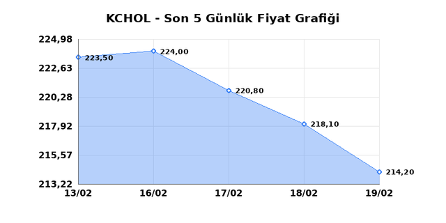KO&Ccedil; HOLDİNG (KCHOL) 20 Şubat Cuma 2026 G&uuml;nl&uuml;k Teknik Analiz 1