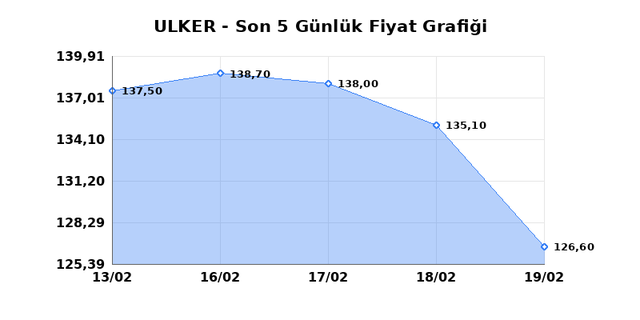 ULKER BISKUVI (ULKER) 20 Şubat Cuma 2026 G&uuml;nl&uuml;k Teknik Analiz 1