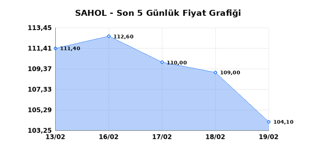 SABANCI HOLDİNG (SAHOL) 20 Şubat Cuma 2026 G&uuml;nl&uuml;k Teknik Analiz 1