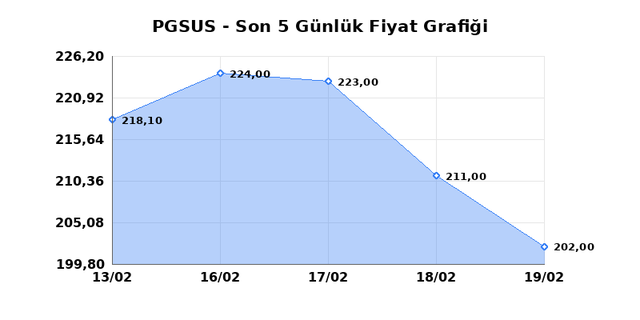 PEGASUS (PGSUS) 20 Şubat Cuma 2026 G&uuml;nl&uuml;k Teknik Analiz 1