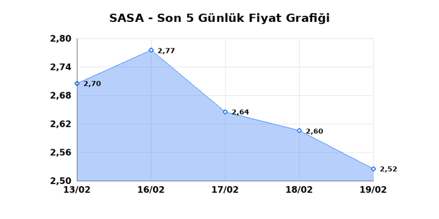 SASA POLYESTER (SASA) 20 Şubat Cuma 2026 G&uuml;nl&uuml;k Teknik Analiz 1