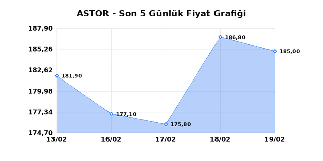 ASTOR ENERJI (ASTOR) 20 Şubat Cuma 2026 G&uuml;nl&uuml;k Teknik Analiz 1