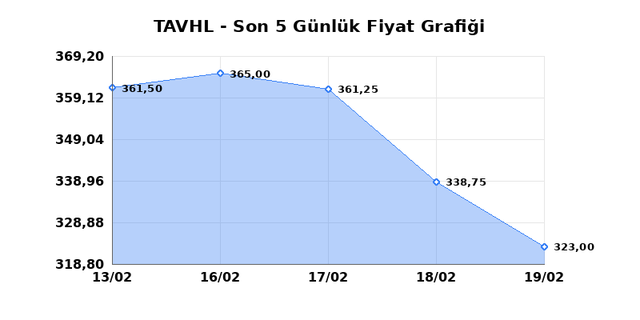 TAV HAVALIMANLARI (TAVHL) 20 Şubat Cuma 2026 G&uuml;nl&uuml;k Teknik Analiz 1