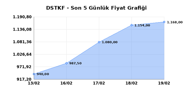 DESTEK FINANS FAKTORING (DSTKF) 20 Şubat Cuma 2026 G&uuml;nl&uuml;k Teknik Analiz 1