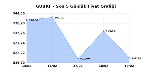 GUBRE FABRIK (GUBRF) 20 Şubat Cuma 2026 G&uuml;nl&uuml;k Teknik Analiz 1