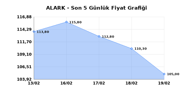 ALARKO HOLDING (ALARK) 20 Şubat Cuma 2026 G&uuml;nl&uuml;k Teknik Analiz 1