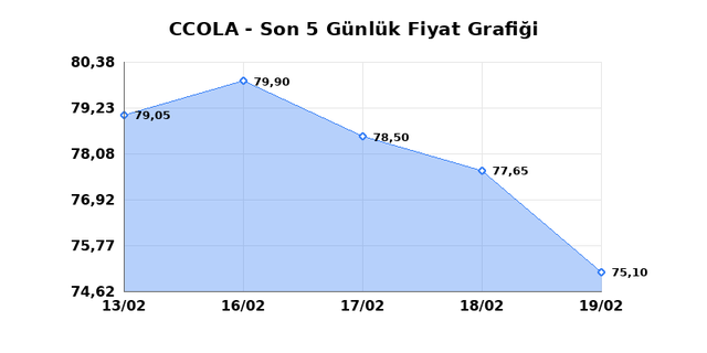COCA COLA ICECEK (CCOLA) 20 Şubat Cuma 2026 G&uuml;nl&uuml;k Teknik Analiz 1