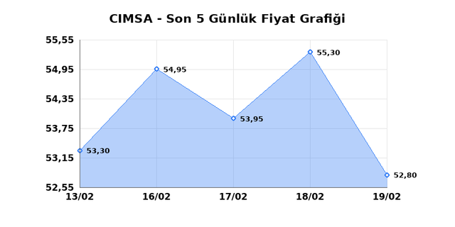 CIMSA (CIMSA) 20 Şubat Cuma 2026 G&uuml;nl&uuml;k Teknik Analiz 1