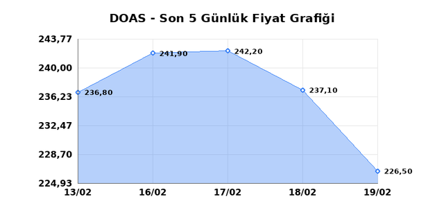 DOGUS OTOMOTIV (DOAS) 20 Şubat Cuma 2026 G&uuml;nl&uuml;k Teknik Analiz 1