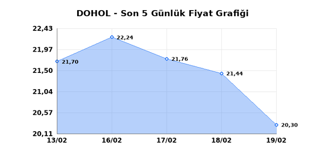 DOGAN HOLDING (DOHOL) 20 Şubat Cuma 2026 G&uuml;nl&uuml;k Teknik Analiz 1