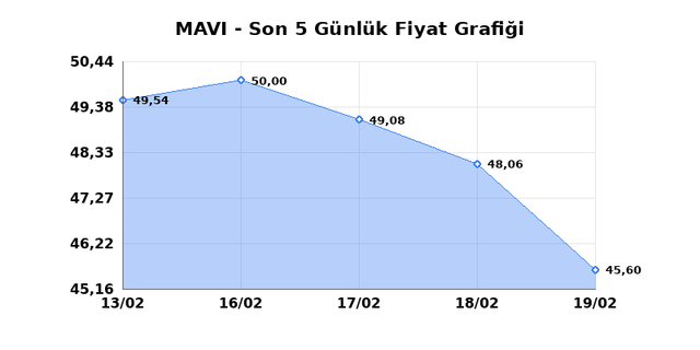 MAVI GIYIM (MAVI) 20 Şubat Cuma 2026 G&uuml;nl&uuml;k Teknik Analiz 1