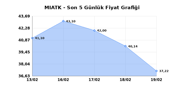 MIA TEKNOLOJI (MIATK) 20 Şubat Cuma 2026 G&uuml;nl&uuml;k Teknik Analiz 1