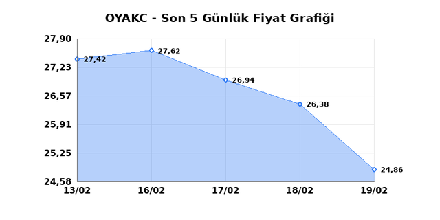 OYAK CIMENTO (OYAKC) 20 Şubat Cuma 2026 G&uuml;nl&uuml;k Teknik Analiz 1