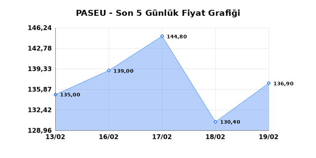 PASIFIK EURASIA LOJISTIK (PASEU) 20 Şubat Cuma 2026 G&uuml;nl&uuml;k Teknik Analiz 1