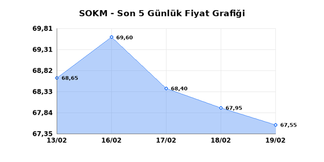 SOK MARKETLER TICARET (SOKM) 20 Şubat Cuma 2026 G&uuml;nl&uuml;k Teknik Analiz 1