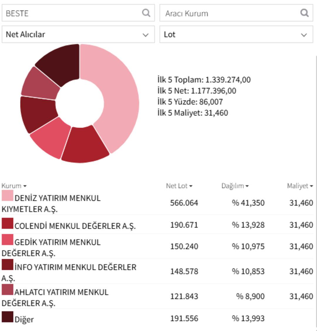 Alıcılar tahtaya y&uuml;klendi: Best Brands (BESTE) 8. g&uuml;n yine tavan! 1