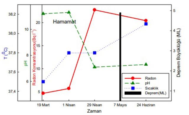 Depremlerin sessiz habercisi radon gazı olabilir: 6 Şubat sarsıntıları &ouml;ncesi artıp sonra d&uuml;şm&uuml;ş 4
