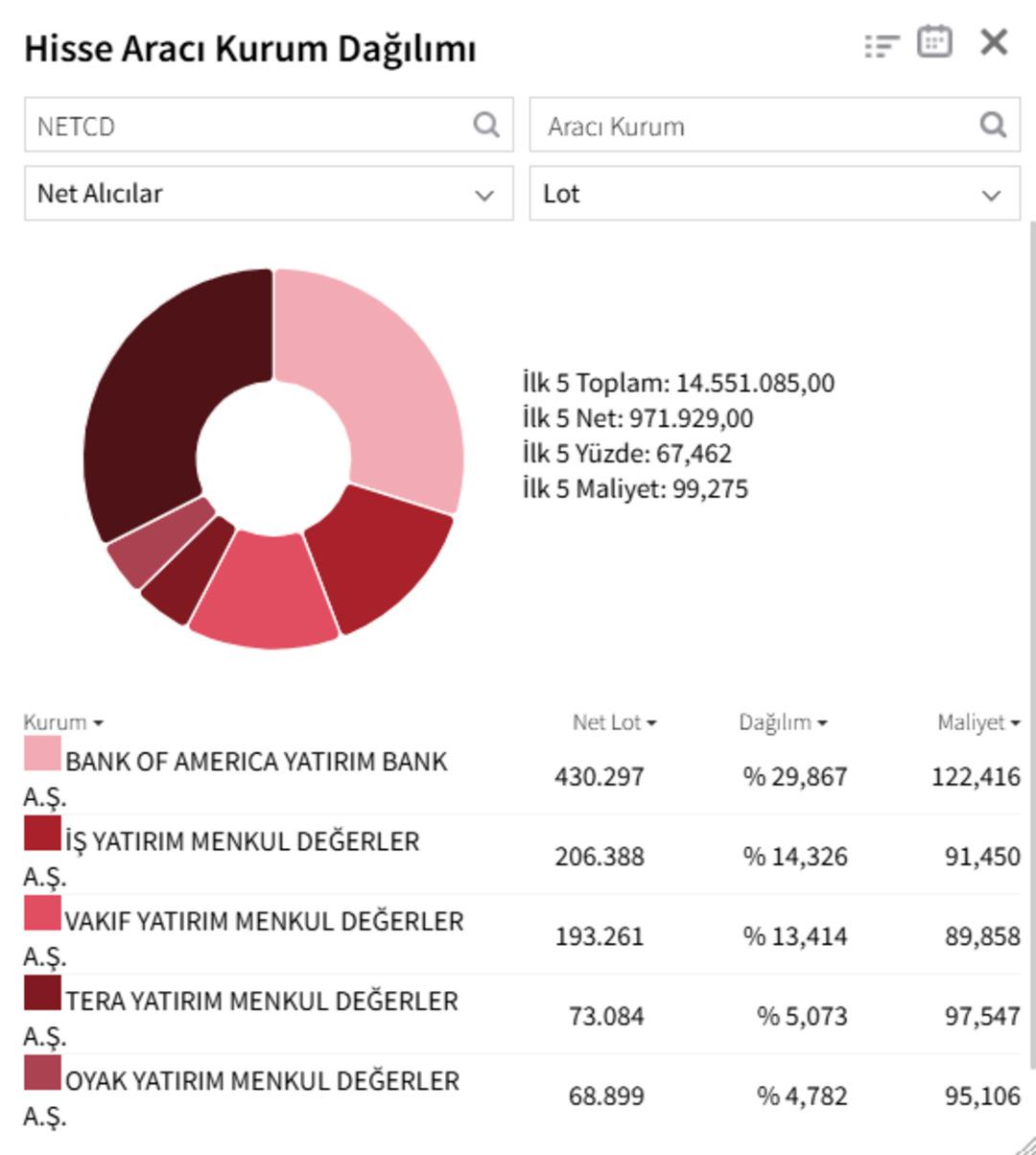 NETCD neden tavandan d&ouml;nd&uuml;? BofA da kurtaramadı! 2