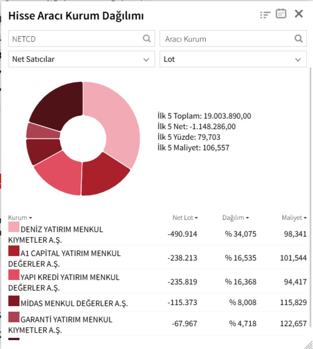 NETCD neden tavandan d&ouml;nd&uuml;? BofA da kurtaramadı! 3