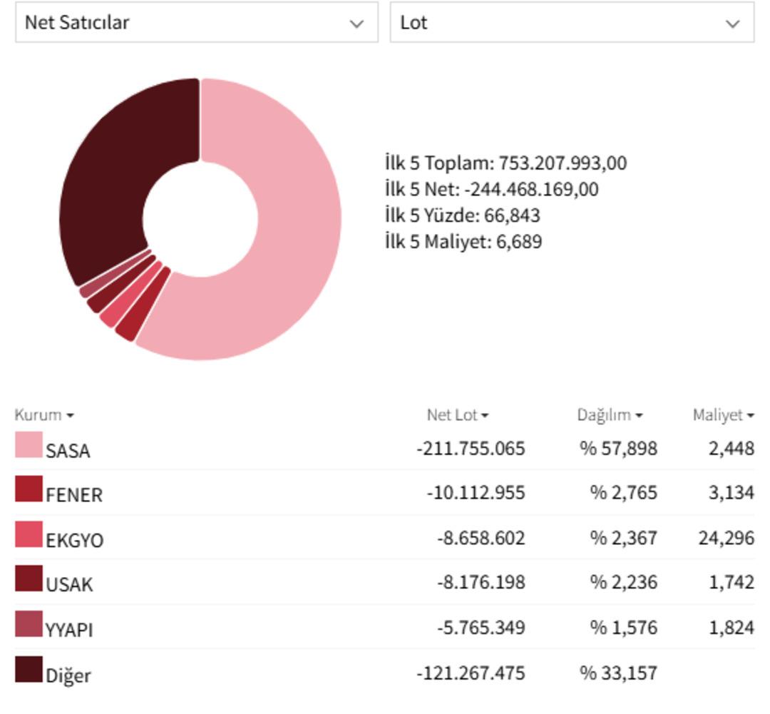 BIST 100&rsquo;de savaş fiyatlaması: Borsa İstanbul d&uuml;şerken BofA en &ccedil;ok o hisseleri aldı!  1