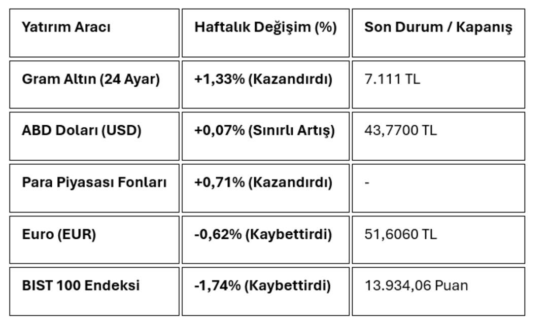 Haftalık piyasa karnesi: Bu hafta hangi yatırım aracı kazandırdı? 1