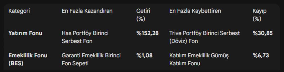 Fon piyasası hareketlendi: Hangi fonlar kazandırdı, hangileri kaybettirdi? 3