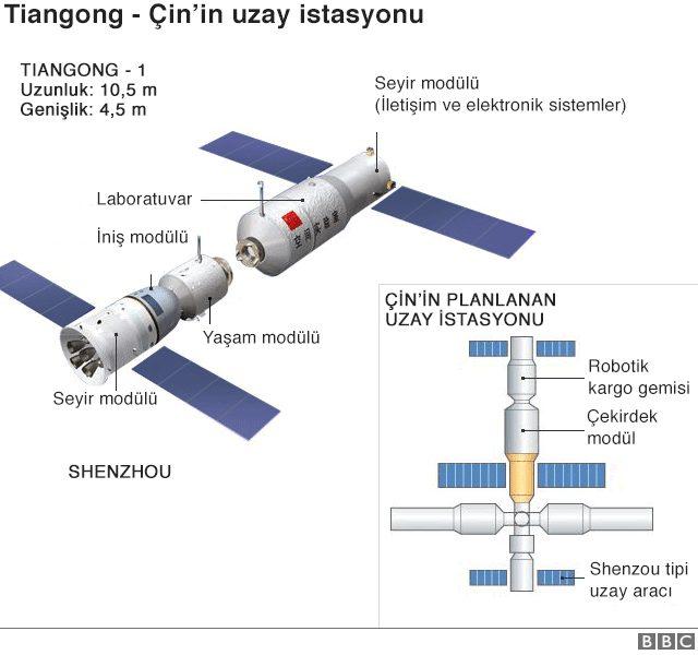 Tiangong-1