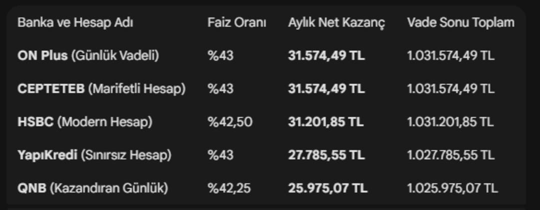 Mevduat faizleri d&uuml;şt&uuml; m&uuml;? 1 milyon TL nin aylık getirisi ne kadar oldu? Hangi banka mevduat faizinde &ouml;nde? İşte Şubat 2026 g&uuml;ncel getiriler! 3