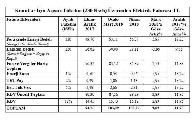 EMO: Yılın ilk dört ayında elektrik yüzde 11.95 zamlandı