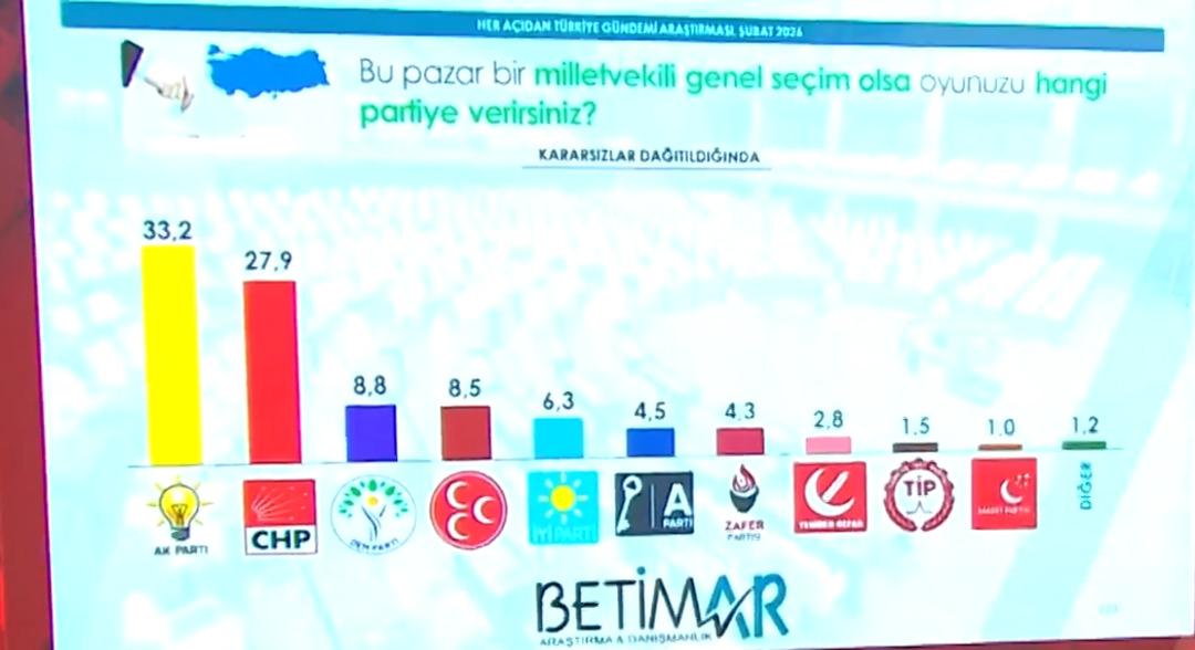 Birinde AK Parti diğerinde CHP: Son seçim anketi sonuçlarında iki partiden sürpriz atak! 1