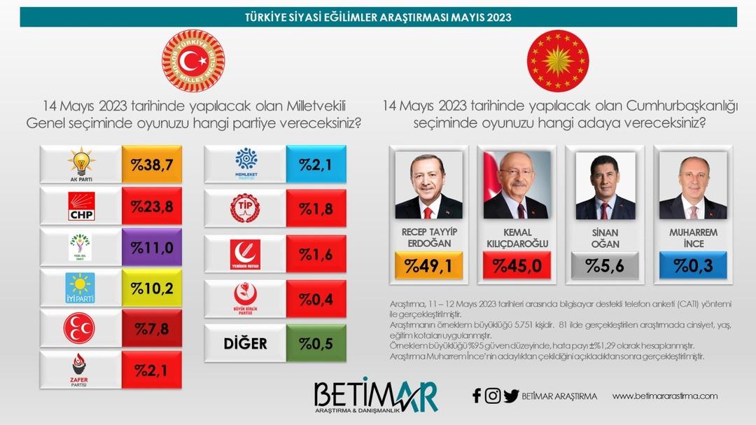 Birinde AK Parti diğerinde CHP: Son seçim anketi sonuçlarında iki partiden sürpriz atak! 2