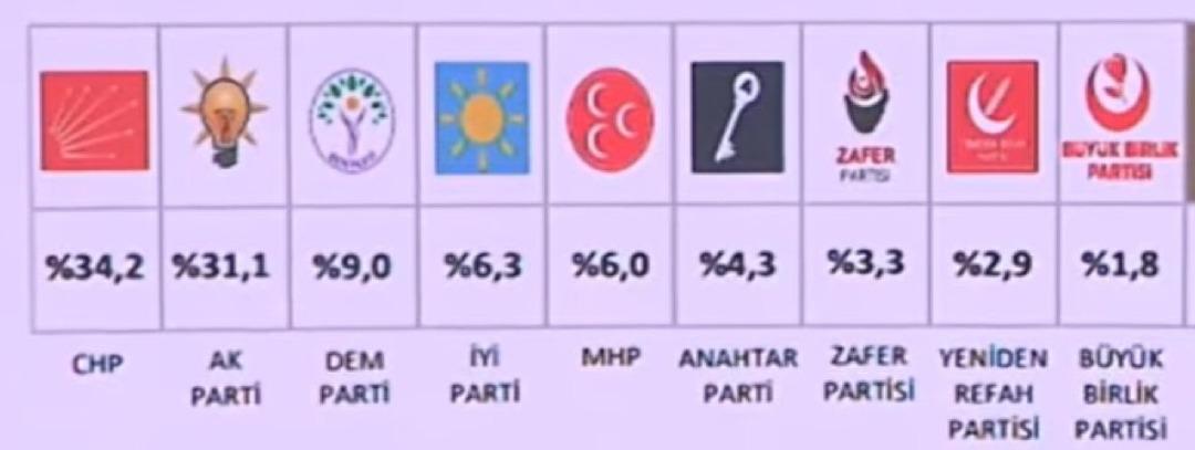 Birinde AK Parti diğerinde CHP: Son seçim anketi sonuçlarında iki partiden sürpriz atak! 3