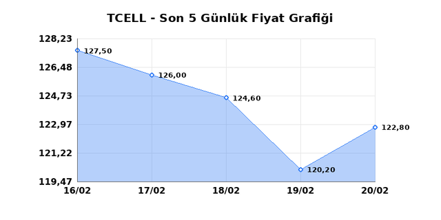 TURKCELL (TCELL) 23 Şubat Pazartesi 2026 G&uuml;nl&uuml;k Teknik Analiz 1