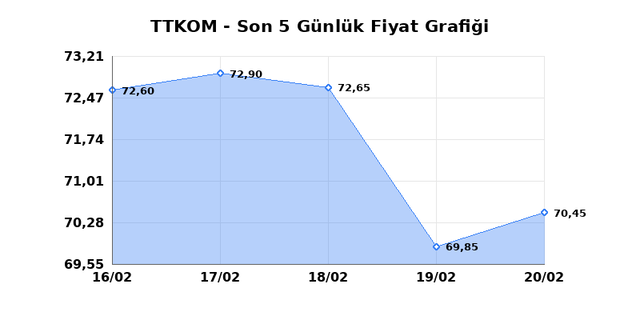 TURK TELEKOM (TTKOM) 23 Şubat Pazartesi 2026 G&uuml;nl&uuml;k Teknik Analiz 1