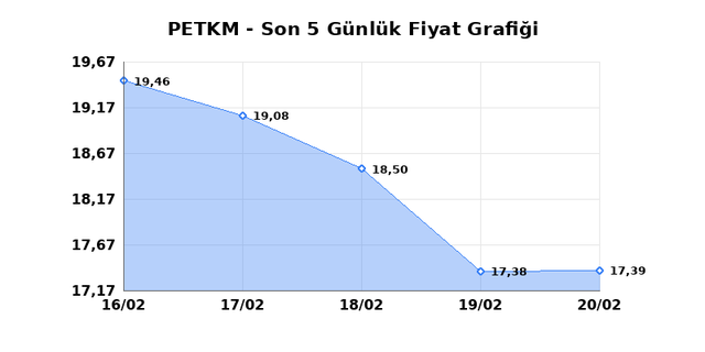 PETKİM PETROKİMYA (PETKM) 23 Şubat Pazartesi 2026 G&uuml;nl&uuml;k Teknik Analiz 1