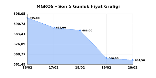 MIGROS TICARET (MGROS) 23 Şubat Pazartesi 2026 G&uuml;nl&uuml;k Teknik Analiz 1