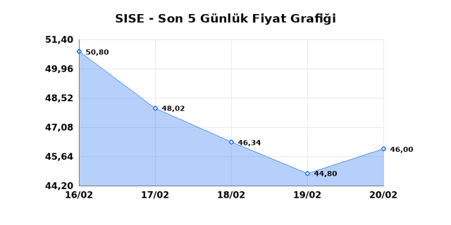 ŞİŞECAM (SISE) 23 Şubat Pazartesi 2026 G&uuml;nl&uuml;k Teknik Analiz 1