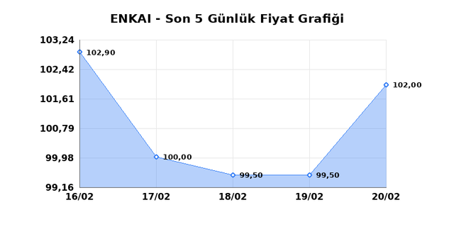 ENKA INSAAT (ENKAI) 23 Şubat Pazartesi 2026 G&uuml;nl&uuml;k Teknik Analiz 1